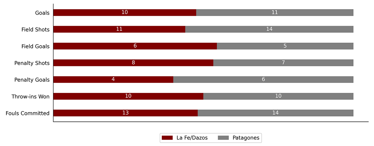 La Fe Dazos Vs Patagones graph blog