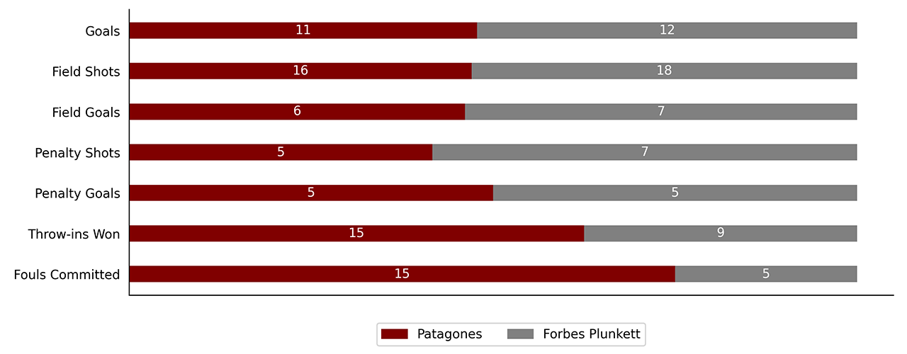 Patagones Vs Forbes Plunkett graph blog