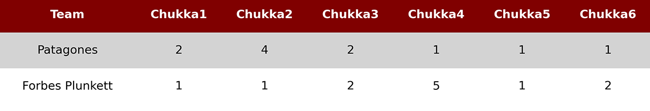 Patagones Vs Forbes Plunkett table blog